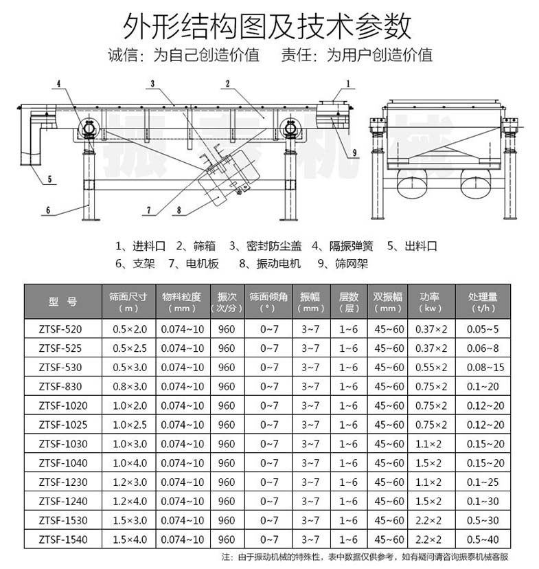 直线筛参数