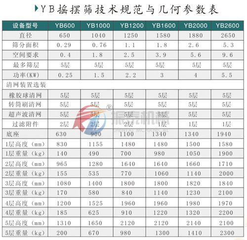 圆形摇摆筛
